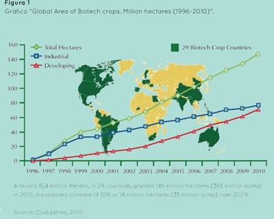 A Agrobiotecnologia no mundo e a agricultura portuguesa