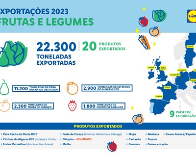 Em 2023, Lidl ajudou a exportar 22,3 mil toneladas de frutas e legumes nacionais para 9 países europeus