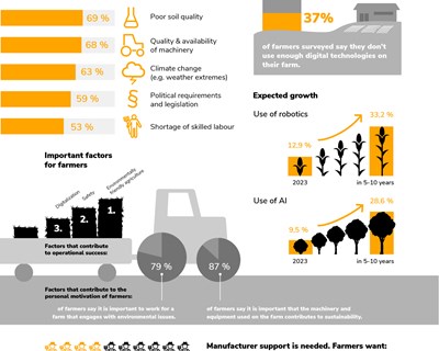 Estudo da Continental mostra que os agricultores querem uma transformação sustentável